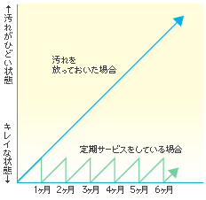 フロアクリーニング つくば市